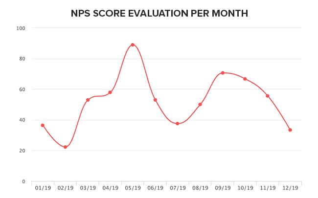 NPS Score evaluation per month