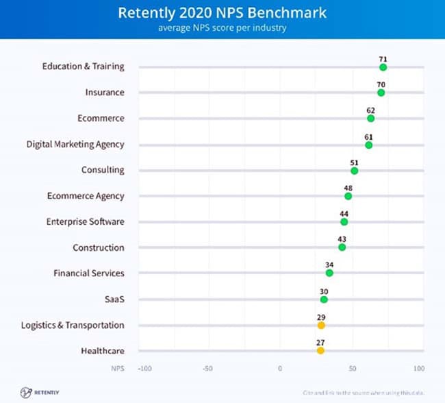 Stats for the average net promoter score