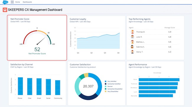 Dashboard salesforce