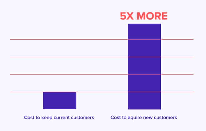 costs less to build loyalty than to acquire new customers