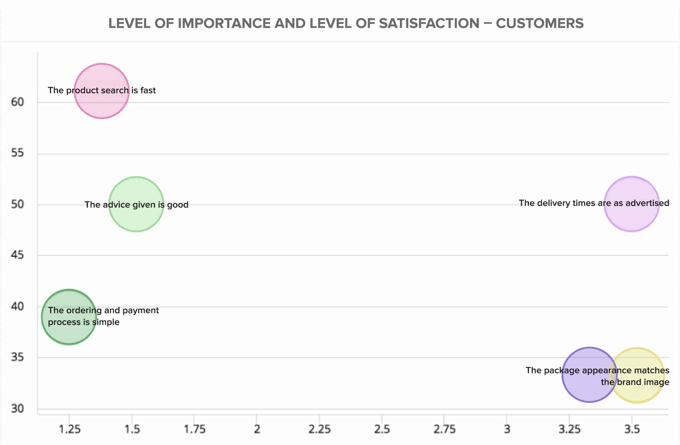 Cross-referencing level of importance and customer satisfaction