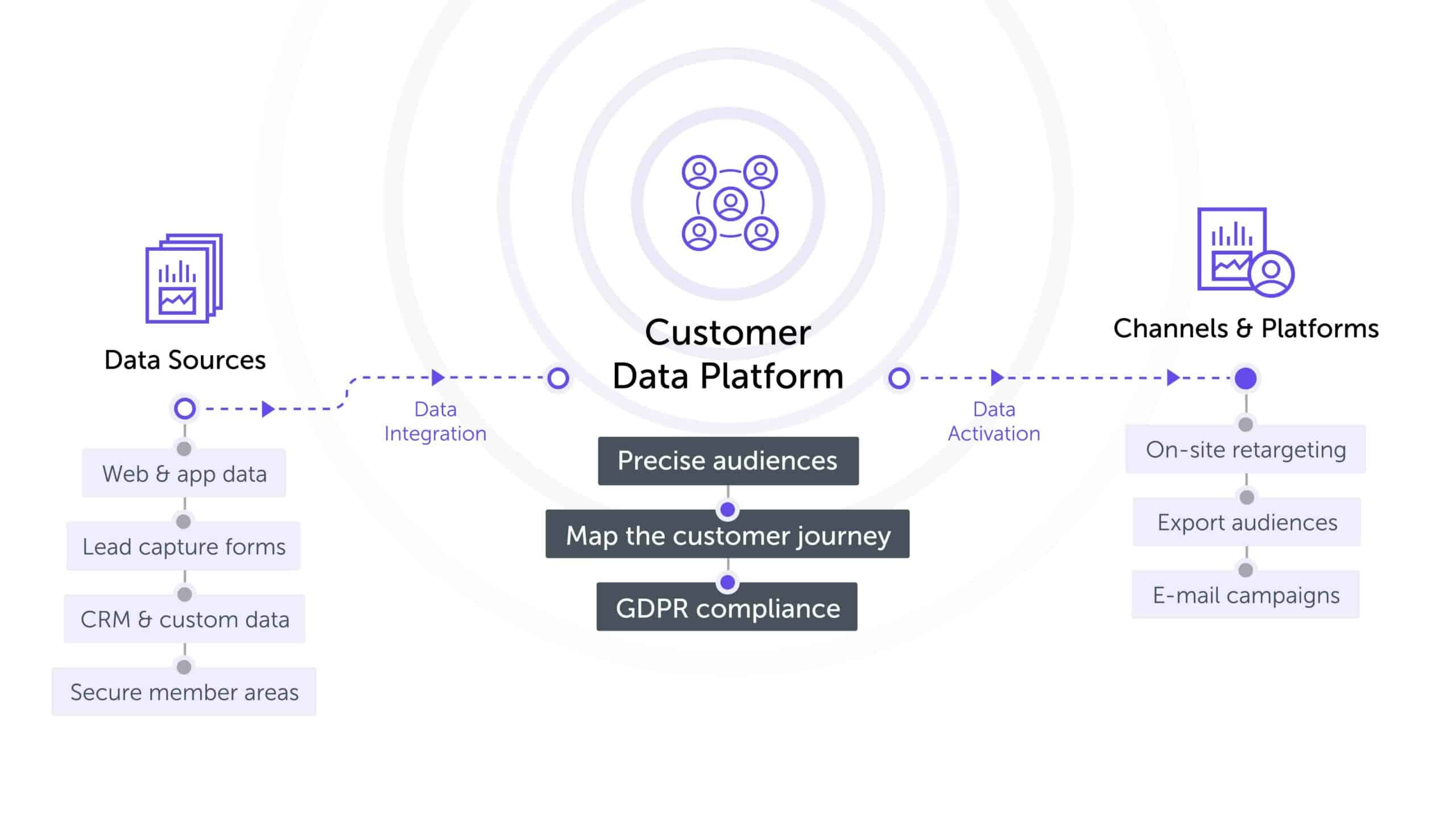 CDP explanation 