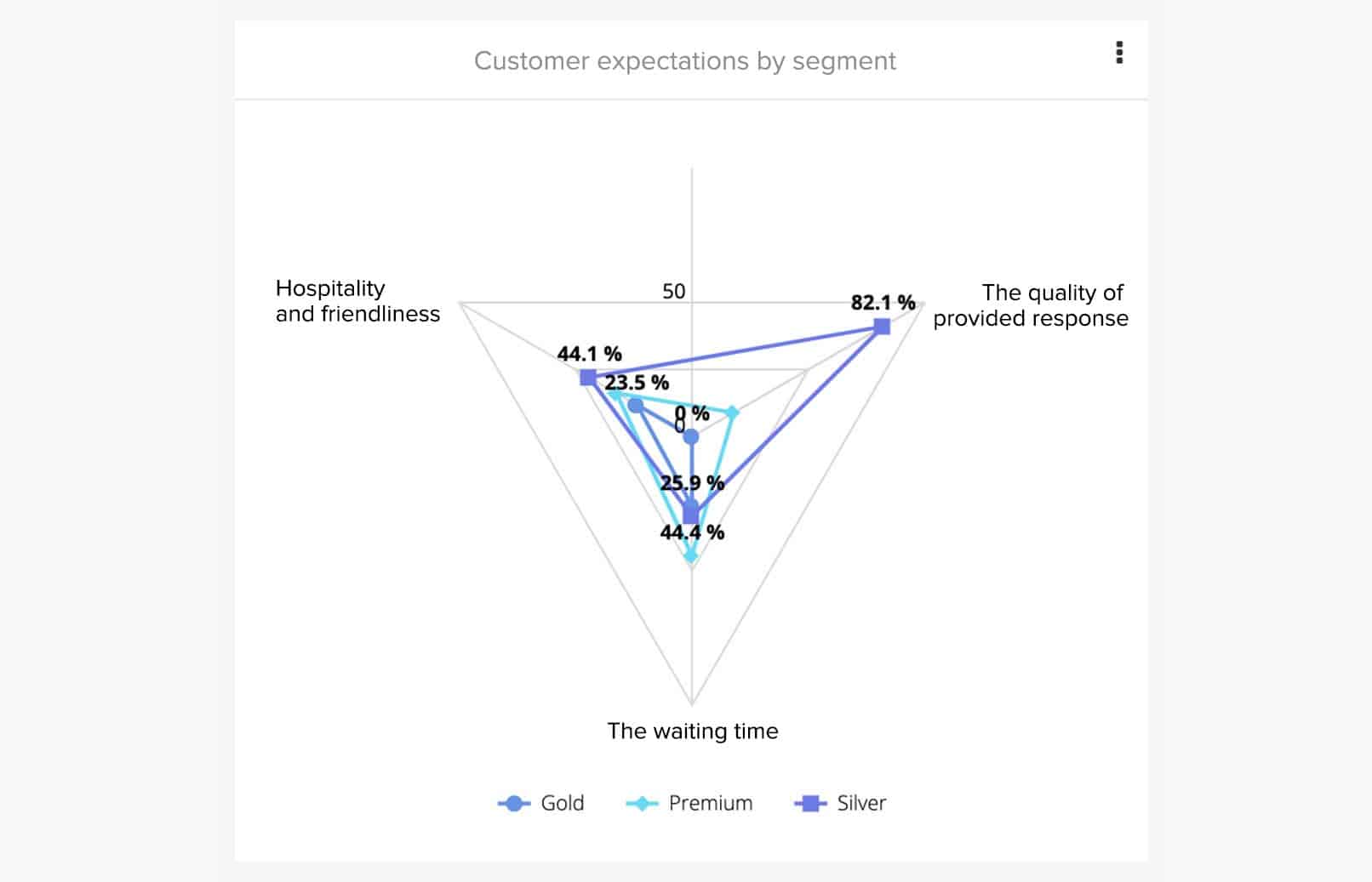 Customer expectations by customer segment