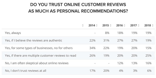 online reviews data