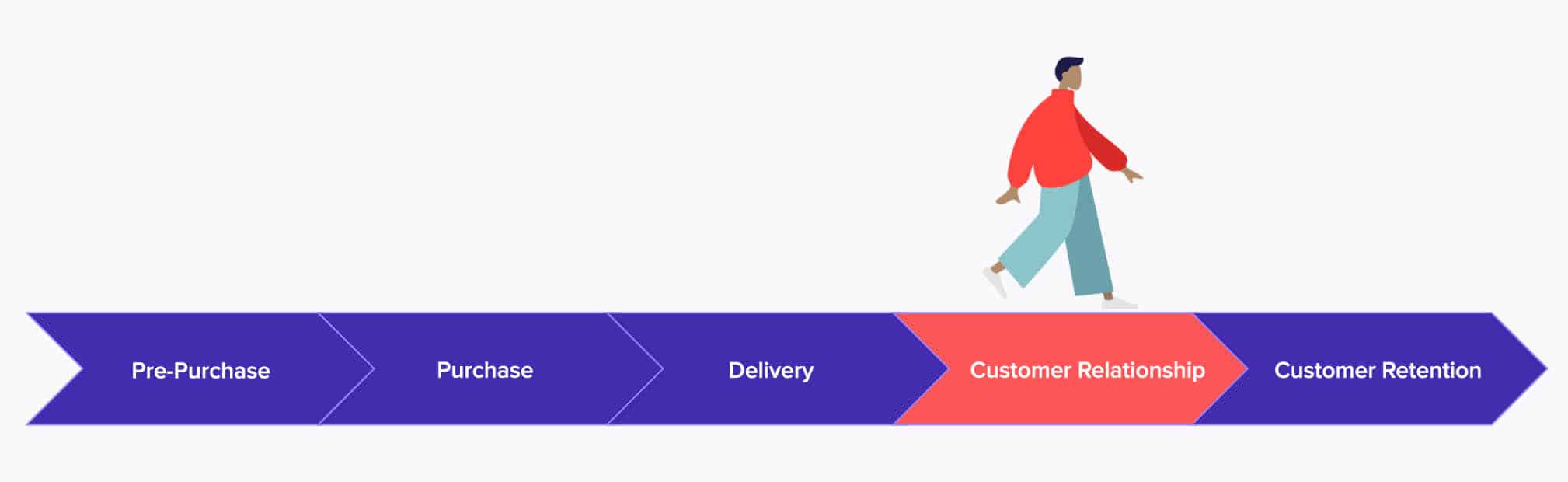 customer journey customer relationship stage