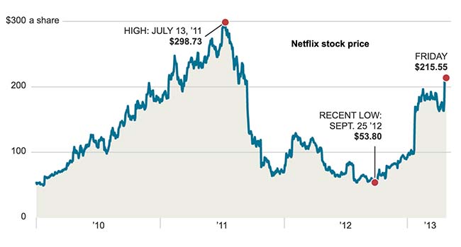 netfliw-stock-price-2011-2013