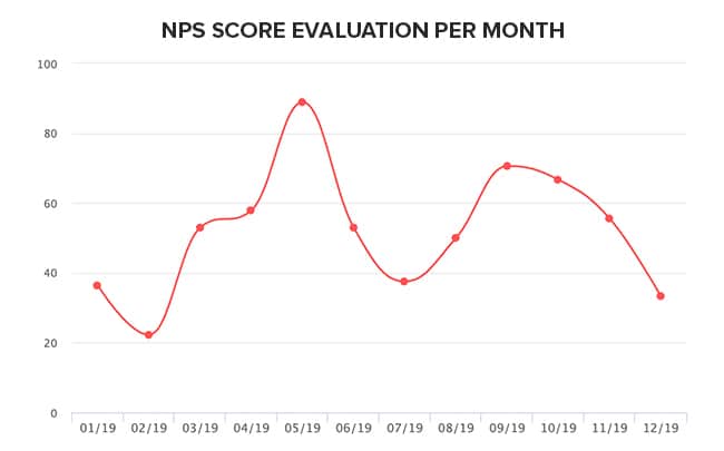 NPS evolution 