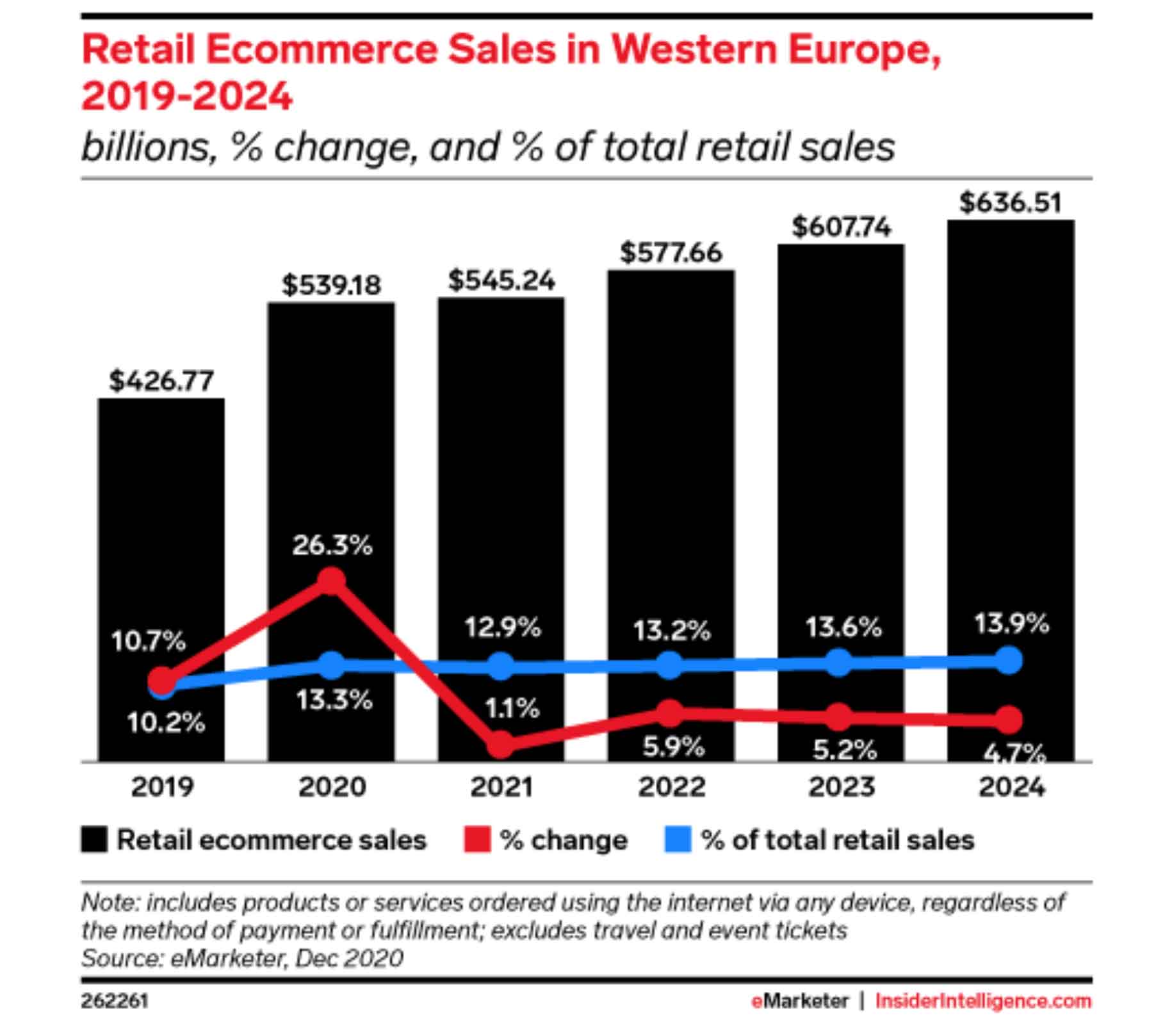 Sales retail e-commerce covid