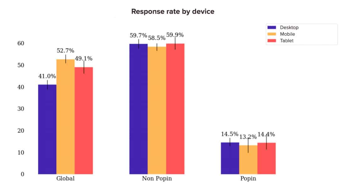 survey response rate by device