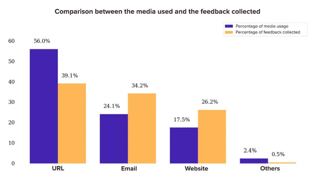 survey response rate and feedback collected