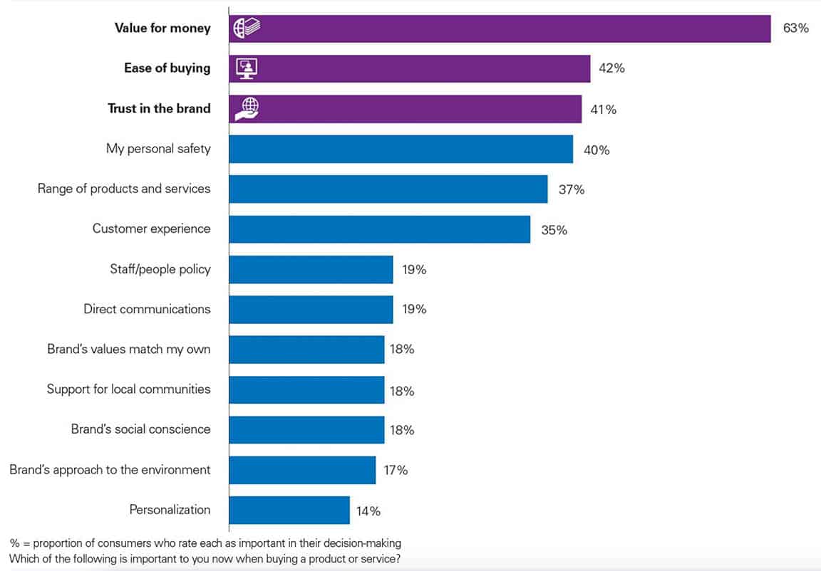 Main factors for buying decision