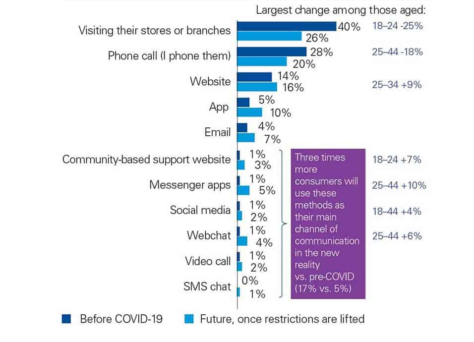 Digital customer relationships trends