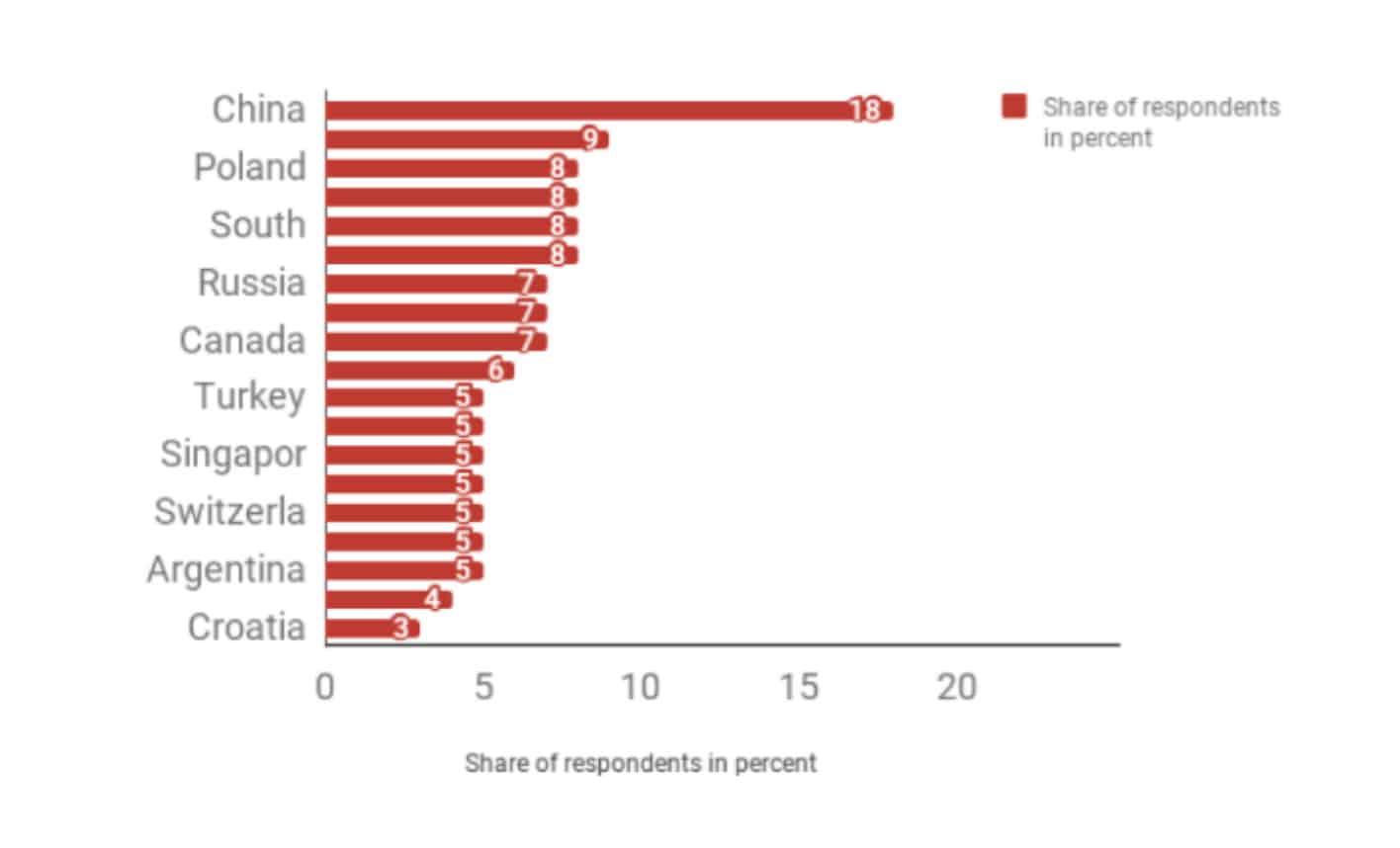 Use of QR code in different countries 