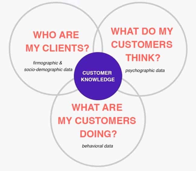 who are my clients