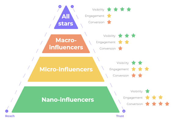 EN - influencer marketing pyramid