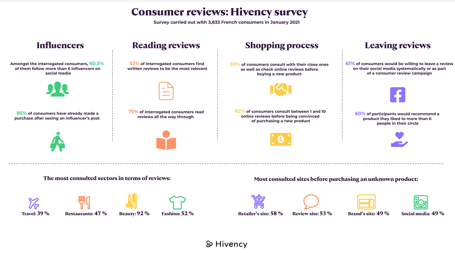 Hivency infographic