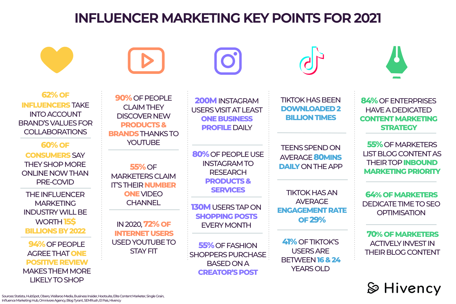 Influencer Marketing: key data to know for 2021