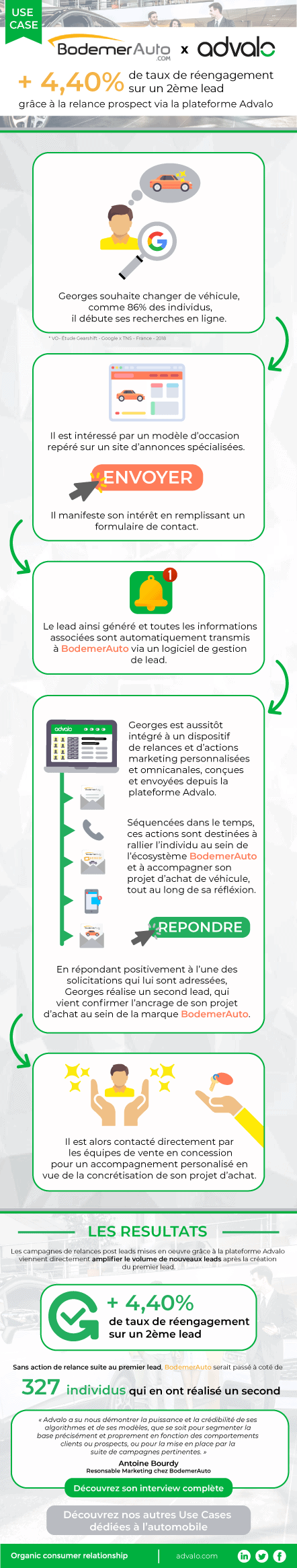 [USECASE] BodemerAuto: + 4.40% re-engagement rate on a second leads thanks to the Advalo platform