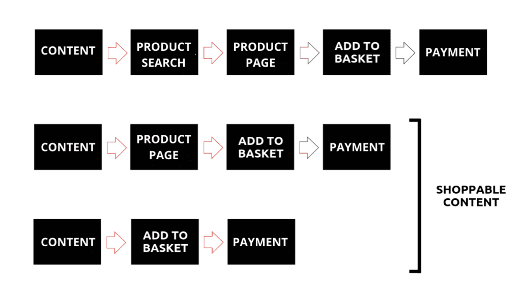 Online shoppers goes through the following steps in order: